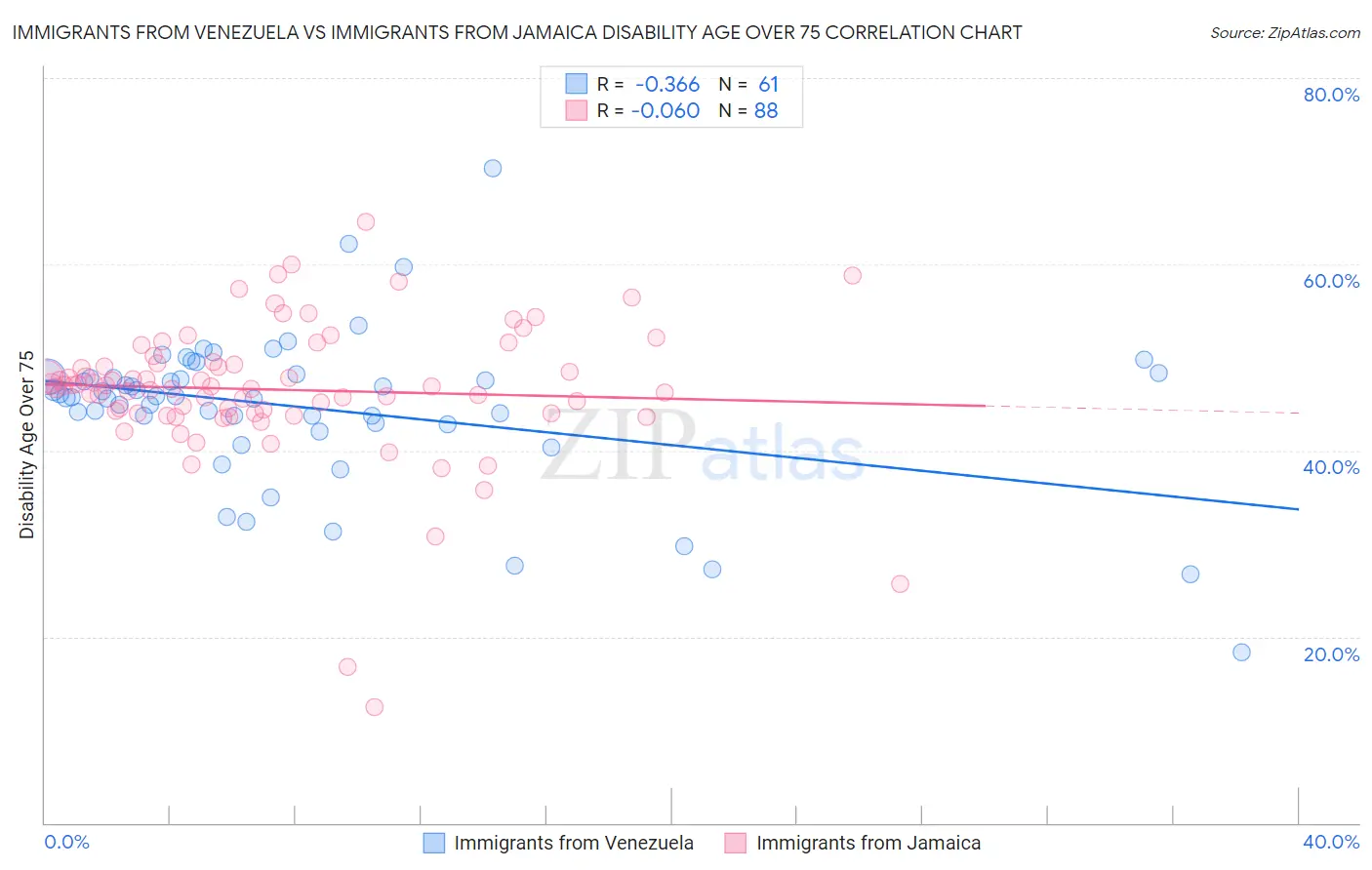 Immigrants from Venezuela vs Immigrants from Jamaica Disability Age Over 75