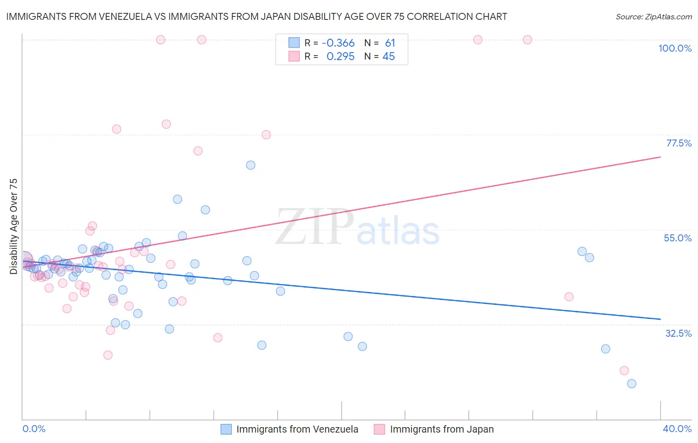 Immigrants from Venezuela vs Immigrants from Japan Disability Age Over 75