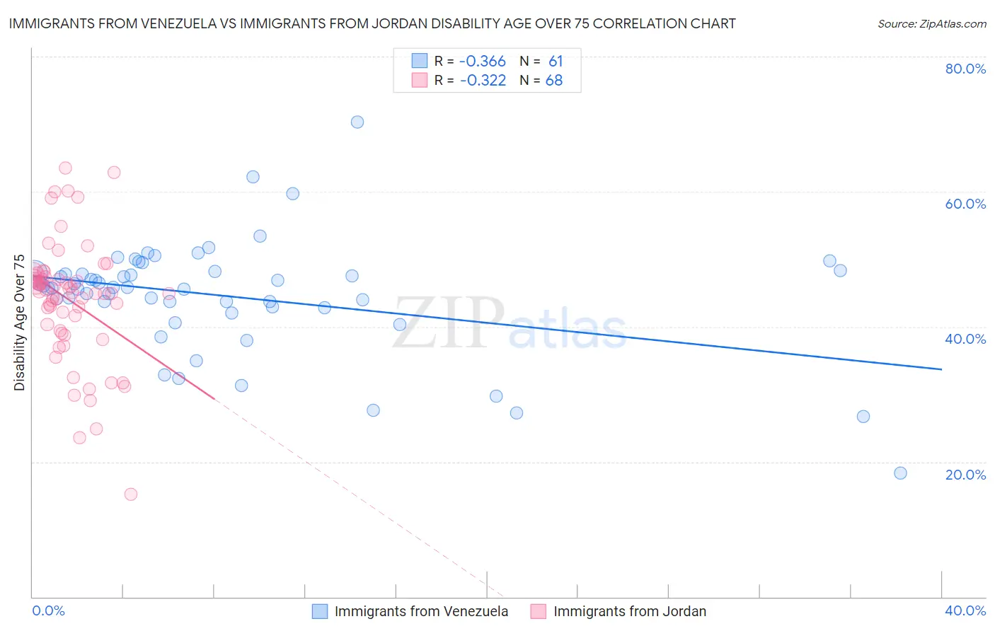 Immigrants from Venezuela vs Immigrants from Jordan Disability Age Over 75
