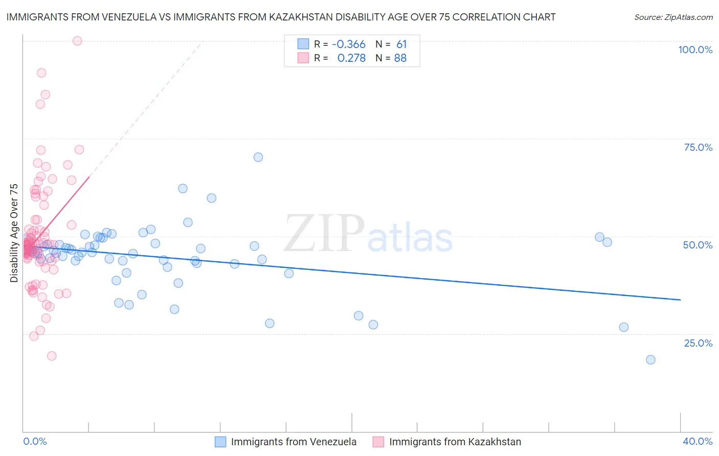 Immigrants from Venezuela vs Immigrants from Kazakhstan Disability Age Over 75