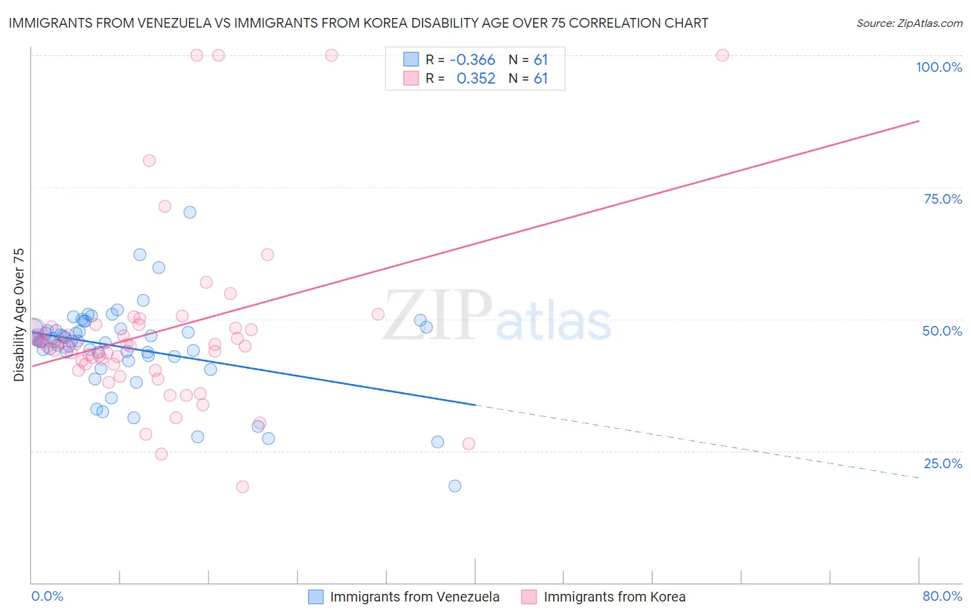 Immigrants from Venezuela vs Immigrants from Korea Disability Age Over 75