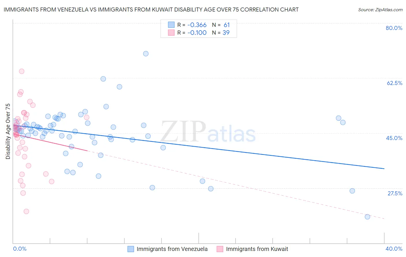 Immigrants from Venezuela vs Immigrants from Kuwait Disability Age Over 75
