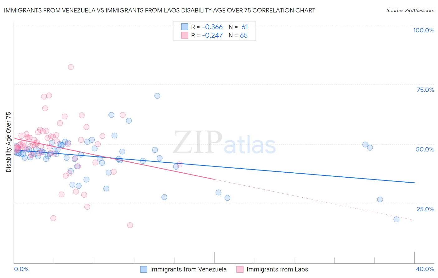 Immigrants from Venezuela vs Immigrants from Laos Disability Age Over 75