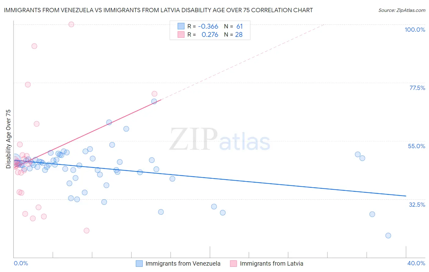 Immigrants from Venezuela vs Immigrants from Latvia Disability Age Over 75