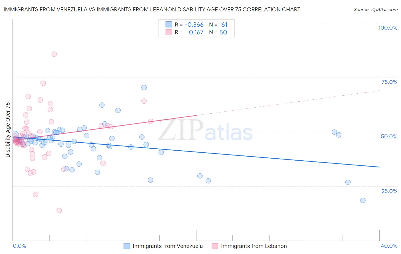 Immigrants from Venezuela vs Immigrants from Lebanon Disability Age Over 75