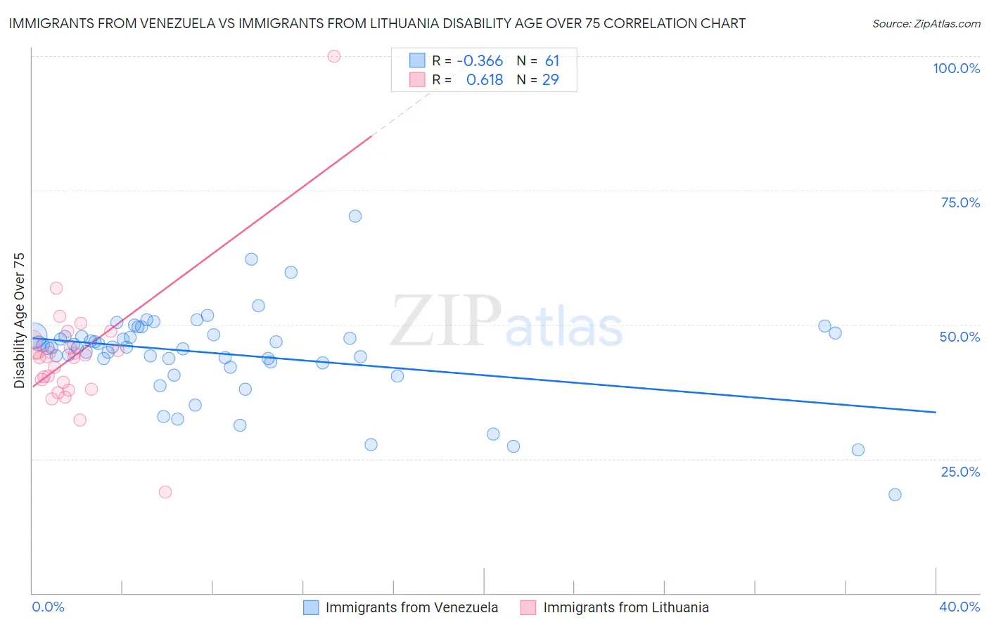 Immigrants from Venezuela vs Immigrants from Lithuania Disability Age Over 75
