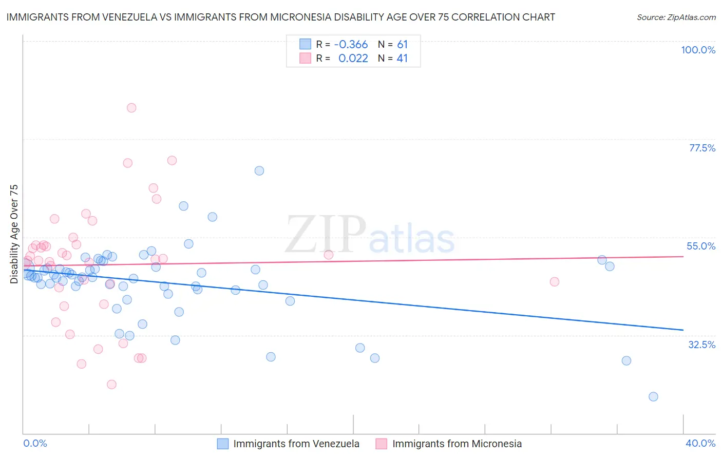 Immigrants from Venezuela vs Immigrants from Micronesia Disability Age Over 75
