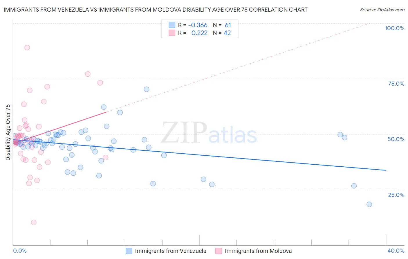 Immigrants from Venezuela vs Immigrants from Moldova Disability Age Over 75
