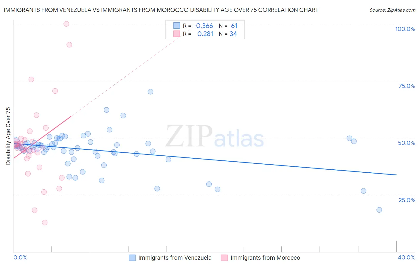 Immigrants from Venezuela vs Immigrants from Morocco Disability Age Over 75