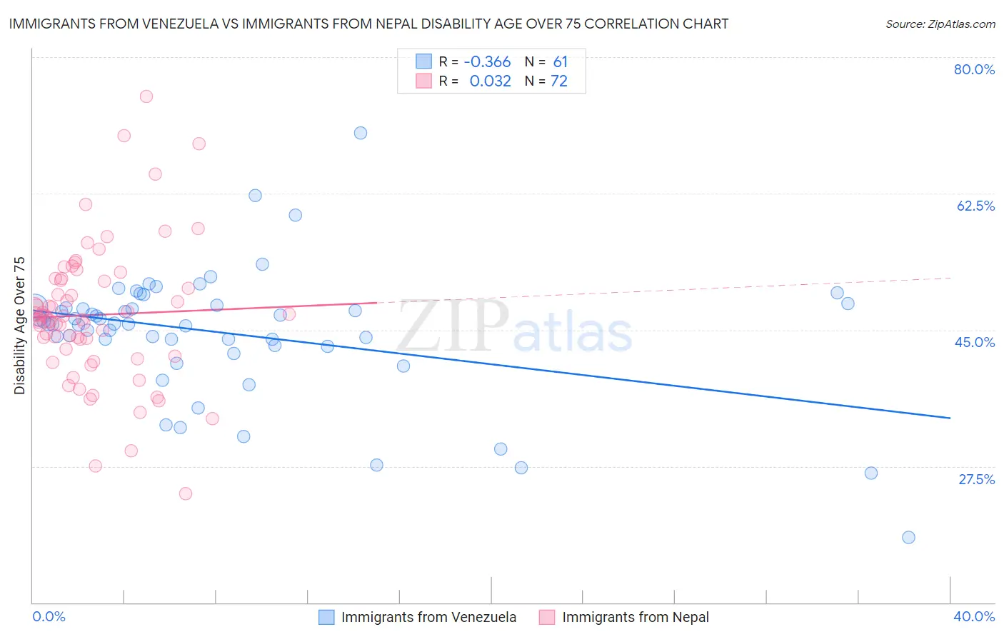 Immigrants from Venezuela vs Immigrants from Nepal Disability Age Over 75