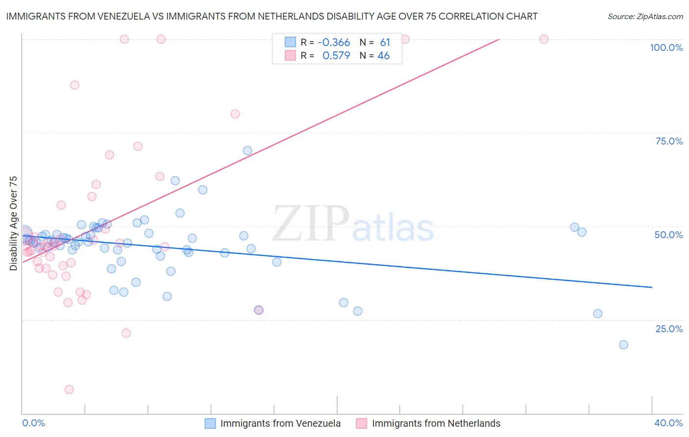 Immigrants from Venezuela vs Immigrants from Netherlands Disability Age Over 75