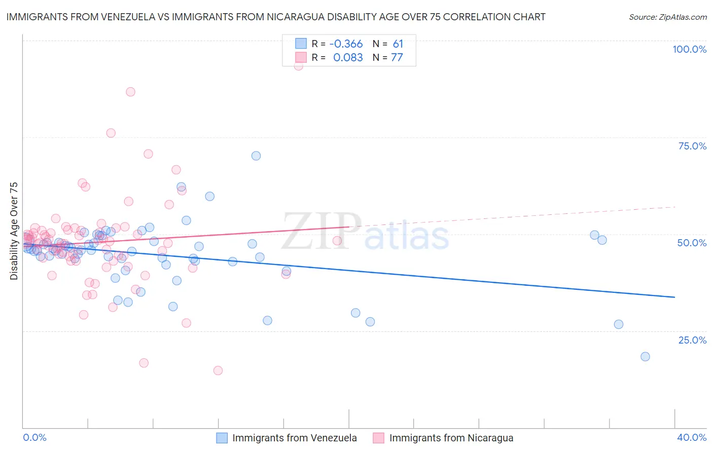 Immigrants from Venezuela vs Immigrants from Nicaragua Disability Age Over 75