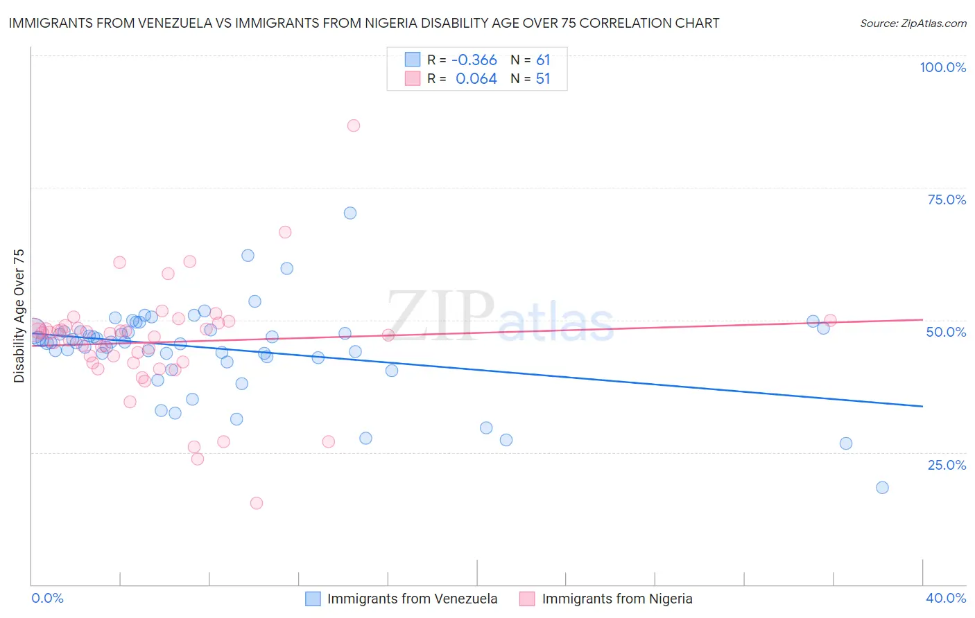 Immigrants from Venezuela vs Immigrants from Nigeria Disability Age Over 75