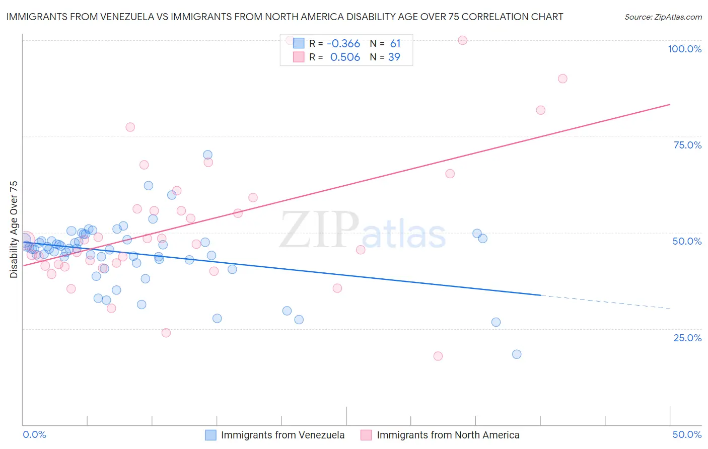 Immigrants from Venezuela vs Immigrants from North America Disability Age Over 75