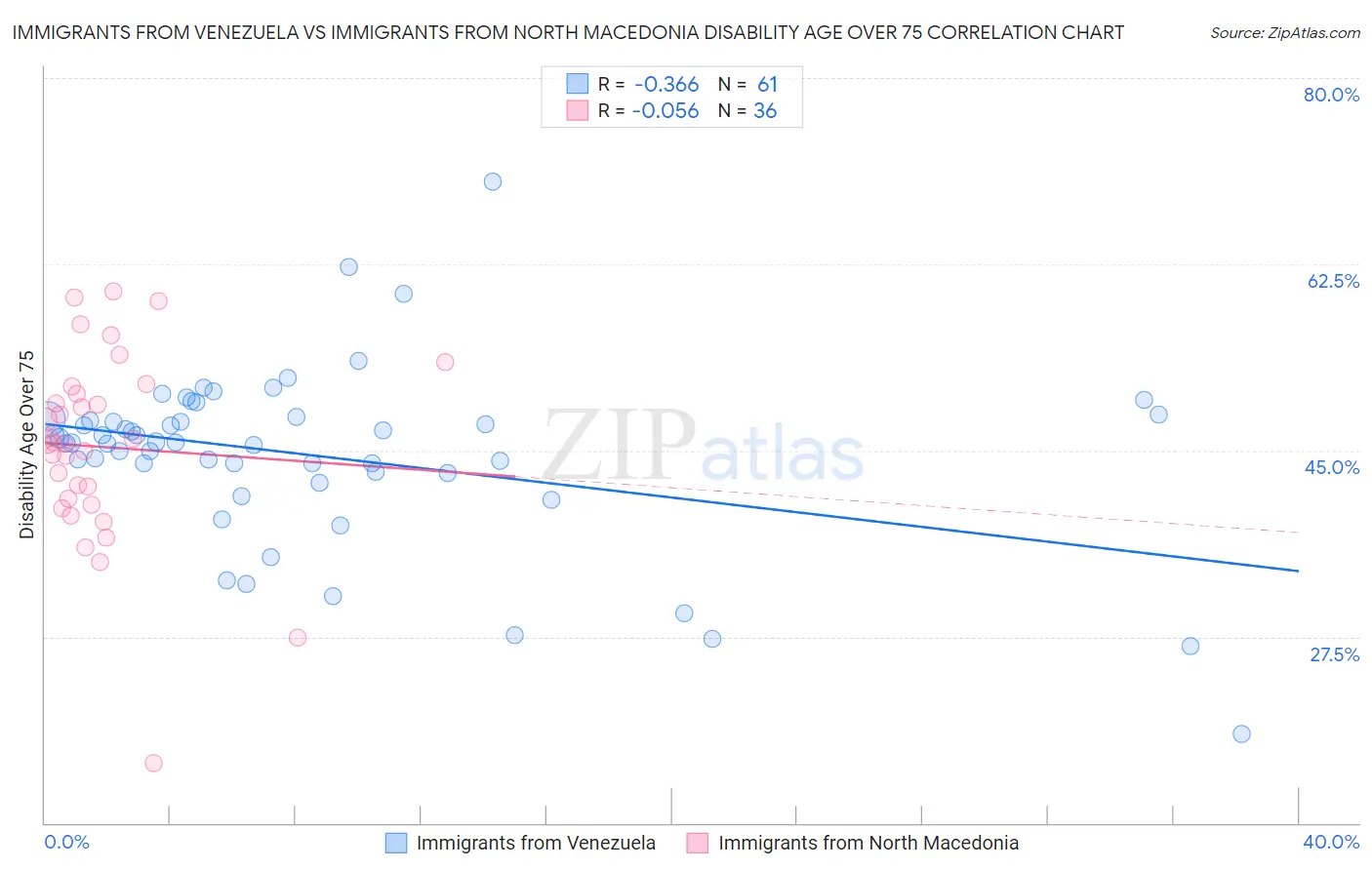 Immigrants from Venezuela vs Immigrants from North Macedonia Disability Age Over 75