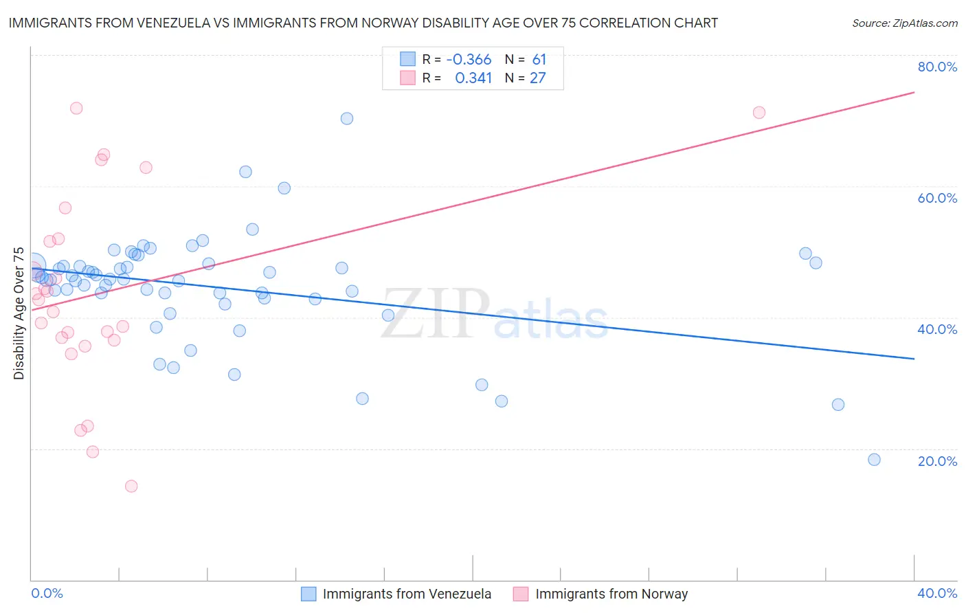 Immigrants from Venezuela vs Immigrants from Norway Disability Age Over 75