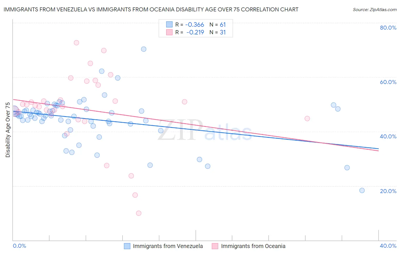 Immigrants from Venezuela vs Immigrants from Oceania Disability Age Over 75