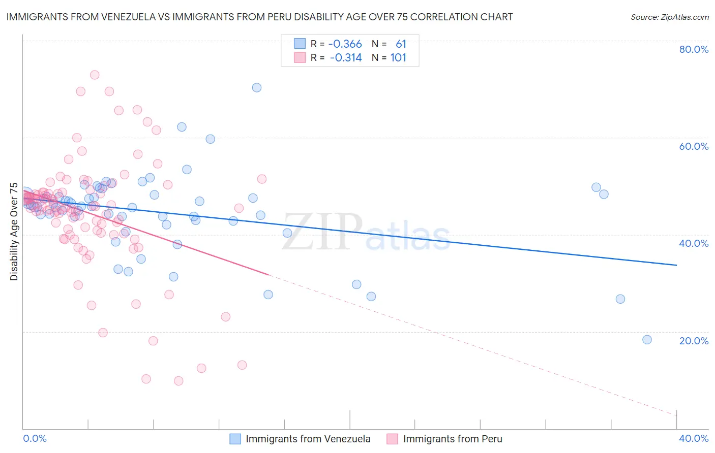 Immigrants from Venezuela vs Immigrants from Peru Disability Age Over 75