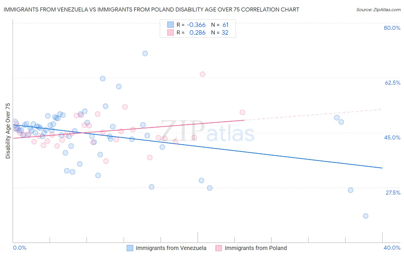 Immigrants from Venezuela vs Immigrants from Poland Disability Age Over 75