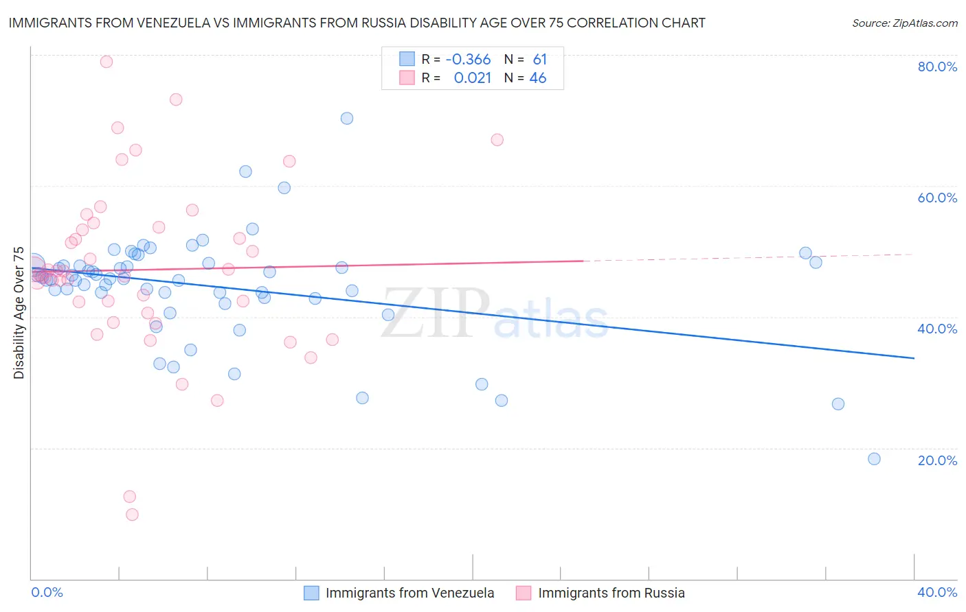 Immigrants from Venezuela vs Immigrants from Russia Disability Age Over 75