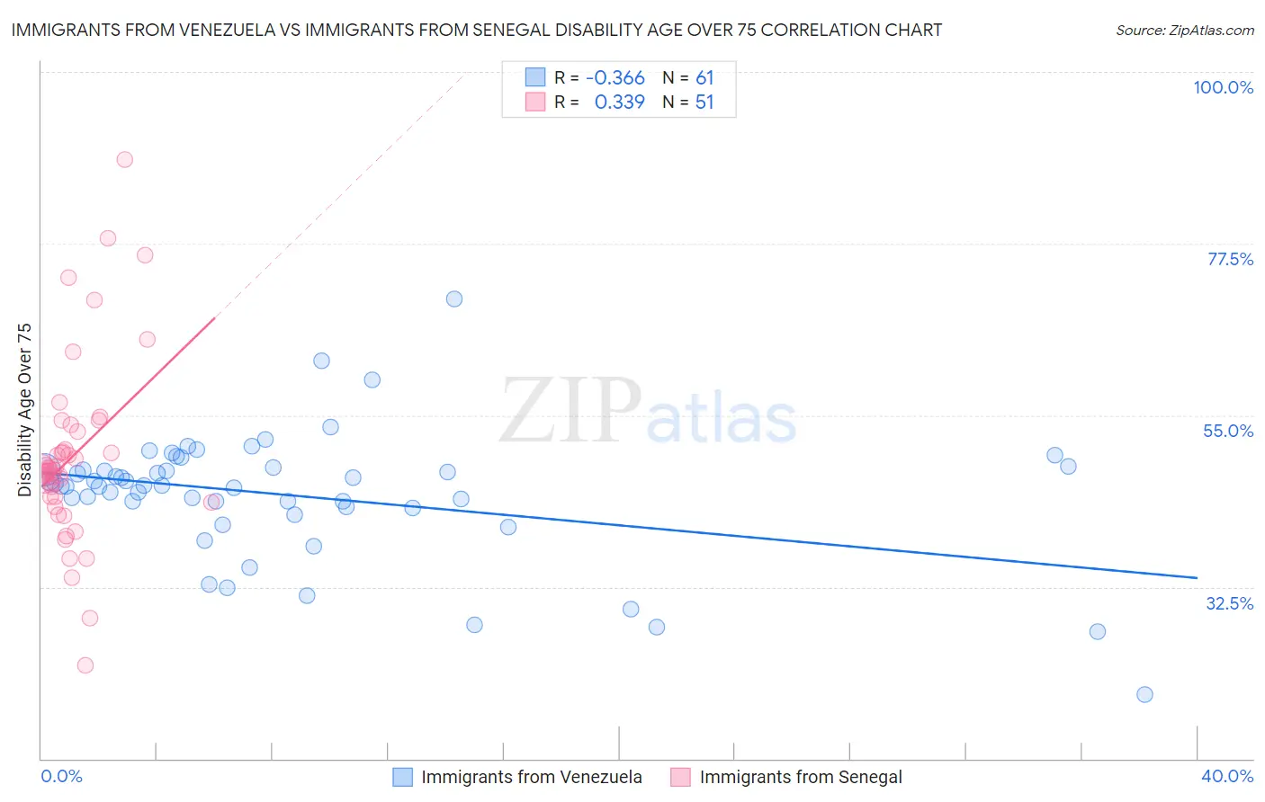 Immigrants from Venezuela vs Immigrants from Senegal Disability Age Over 75