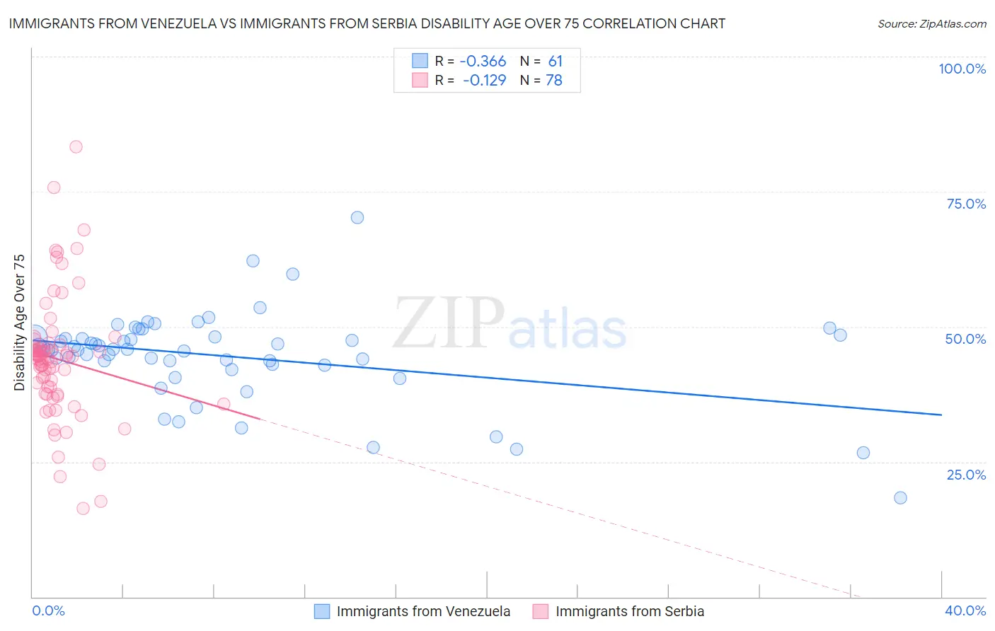 Immigrants from Venezuela vs Immigrants from Serbia Disability Age Over 75