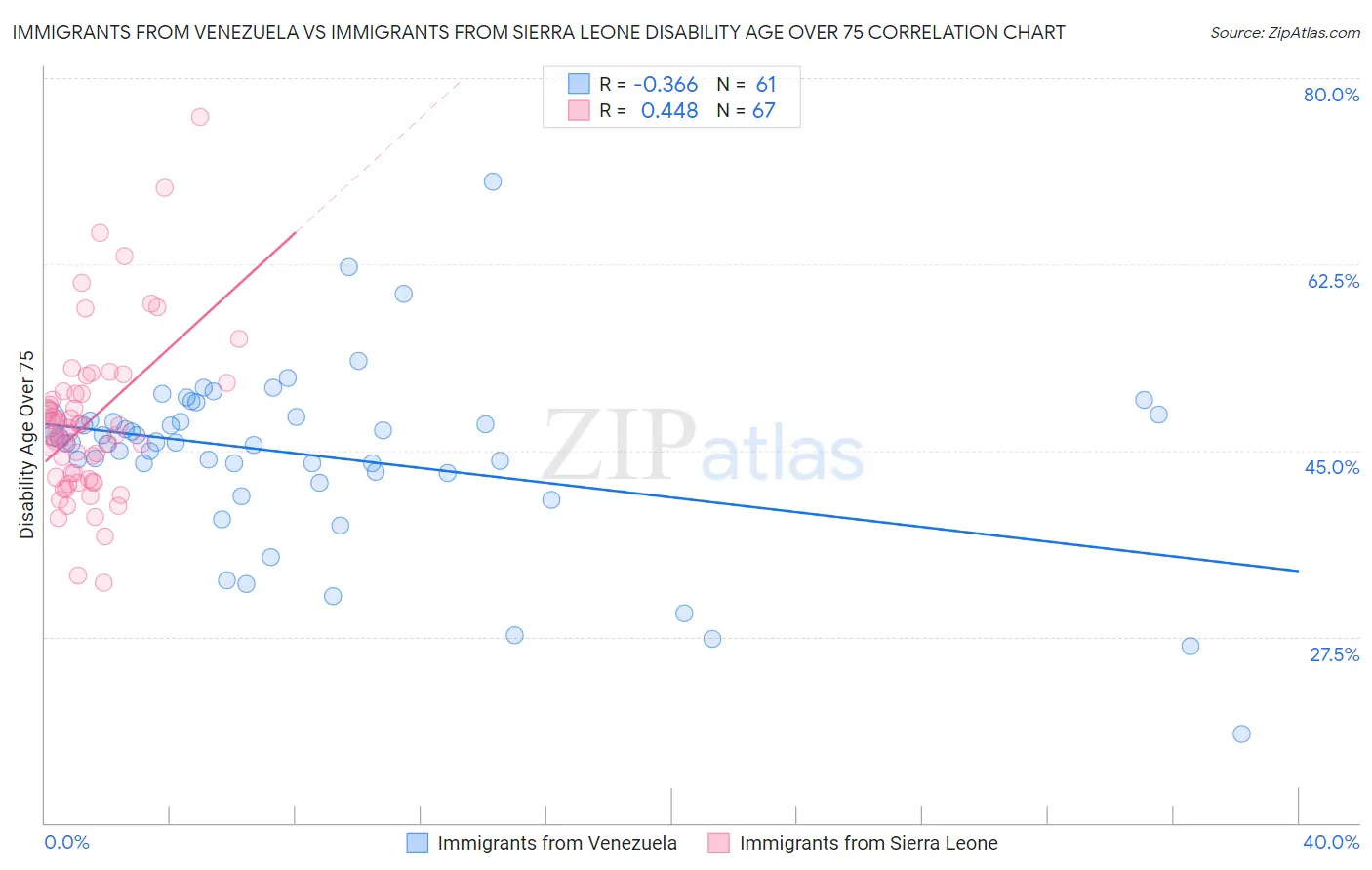 Immigrants from Venezuela vs Immigrants from Sierra Leone Disability Age Over 75