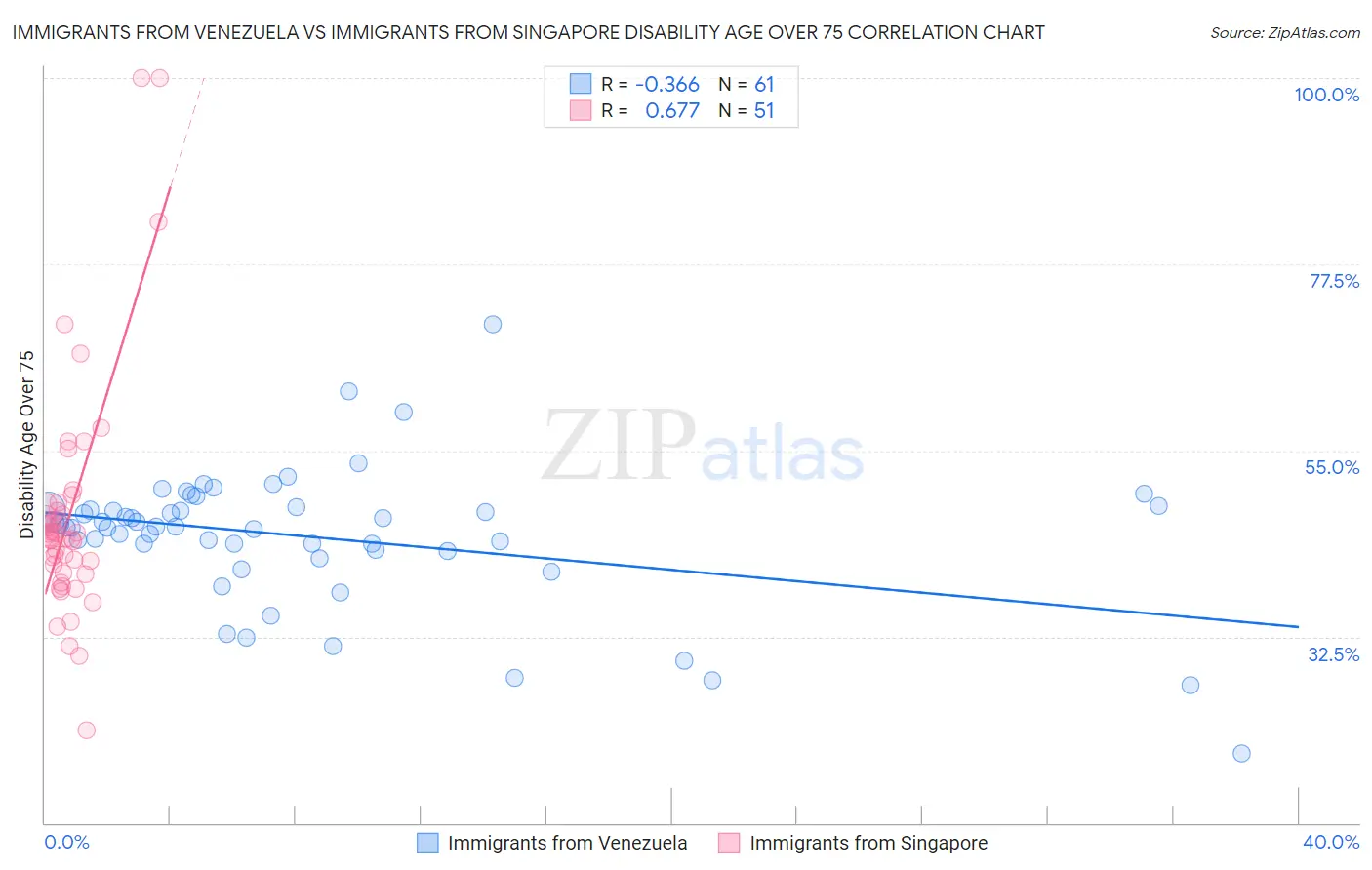 Immigrants from Venezuela vs Immigrants from Singapore Disability Age Over 75