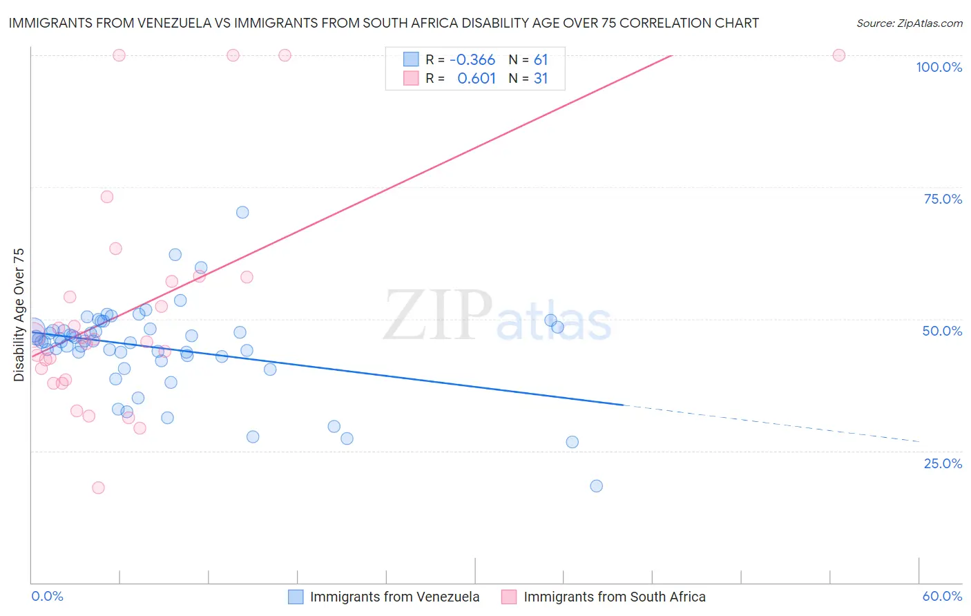 Immigrants from Venezuela vs Immigrants from South Africa Disability Age Over 75