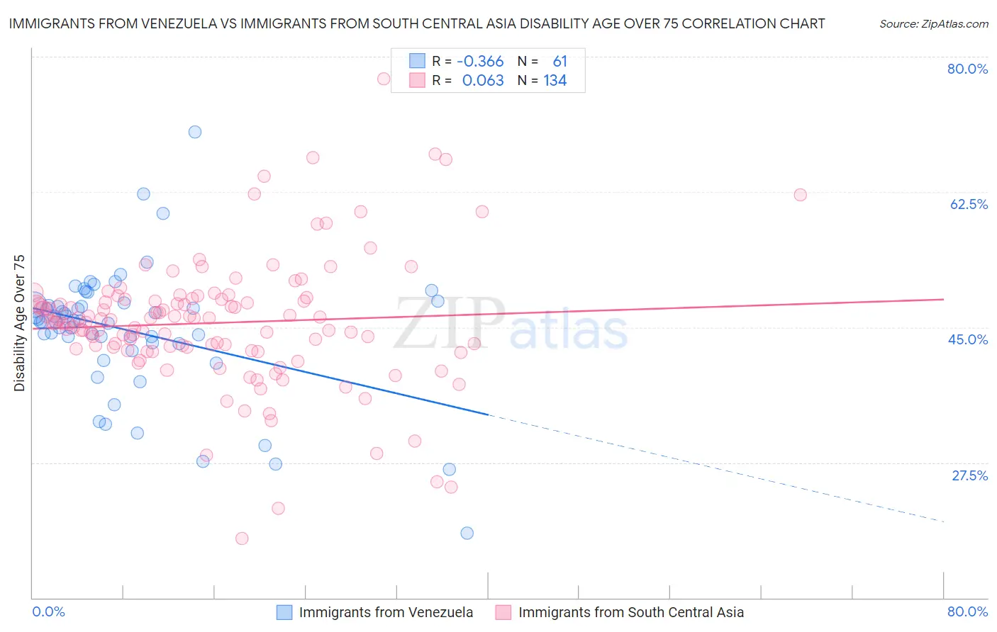 Immigrants from Venezuela vs Immigrants from South Central Asia Disability Age Over 75