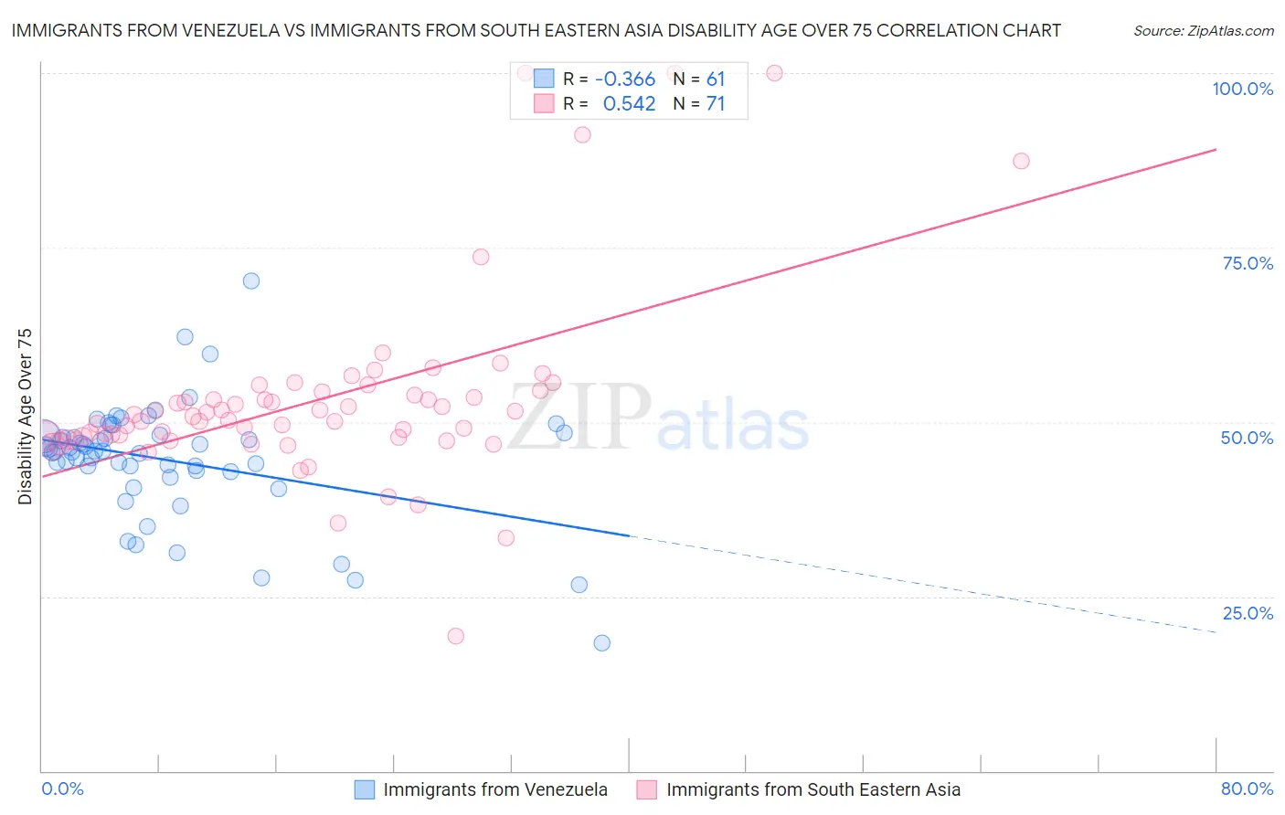 Immigrants from Venezuela vs Immigrants from South Eastern Asia Disability Age Over 75