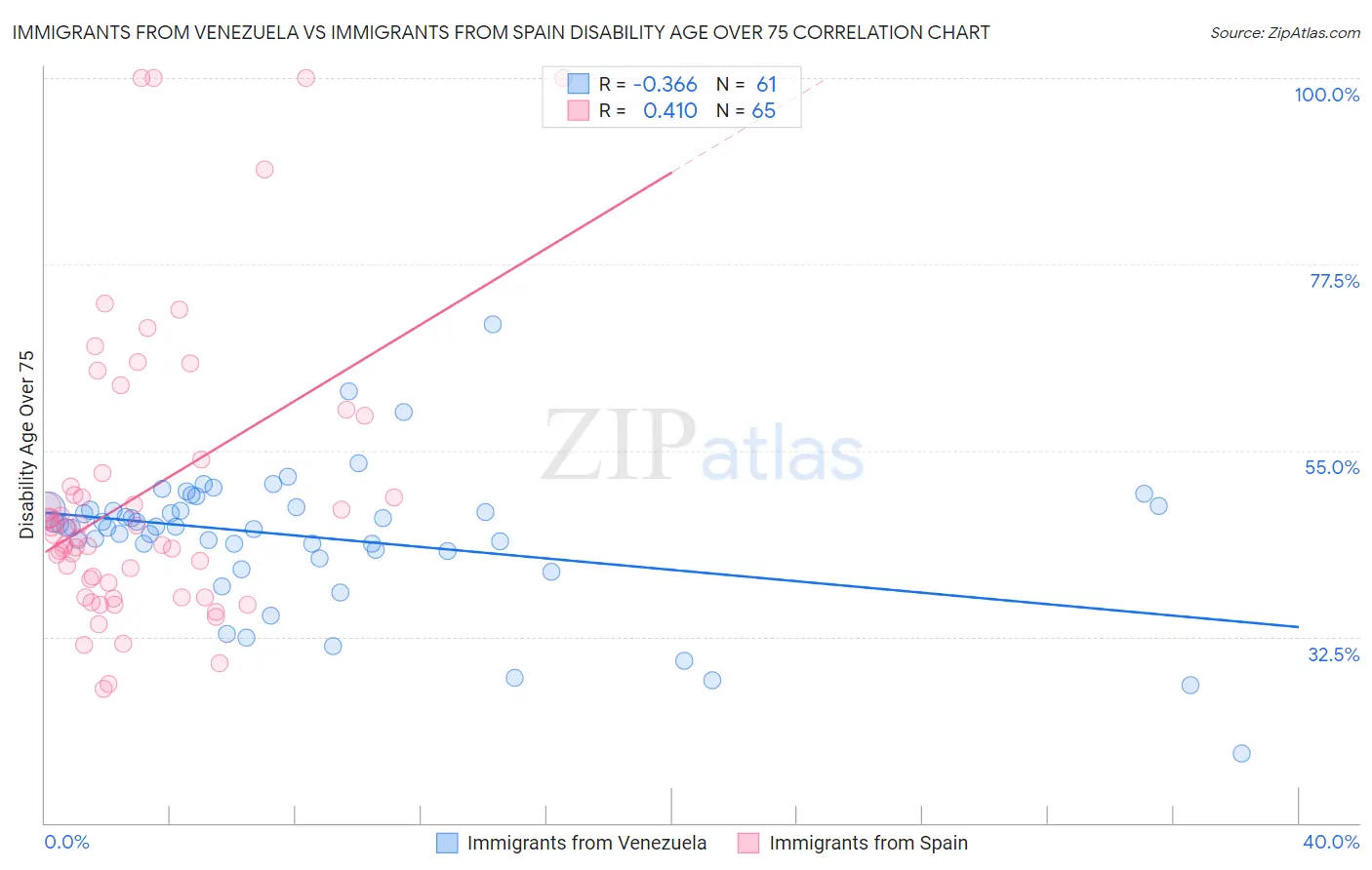 Immigrants from Venezuela vs Immigrants from Spain Disability Age Over 75