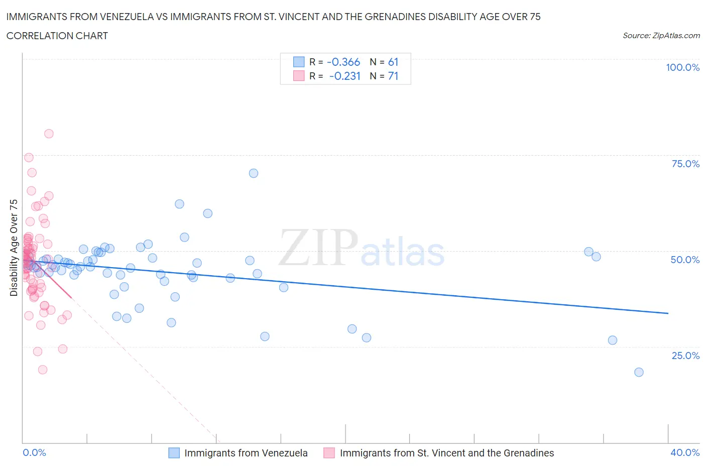 Immigrants from Venezuela vs Immigrants from St. Vincent and the Grenadines Disability Age Over 75