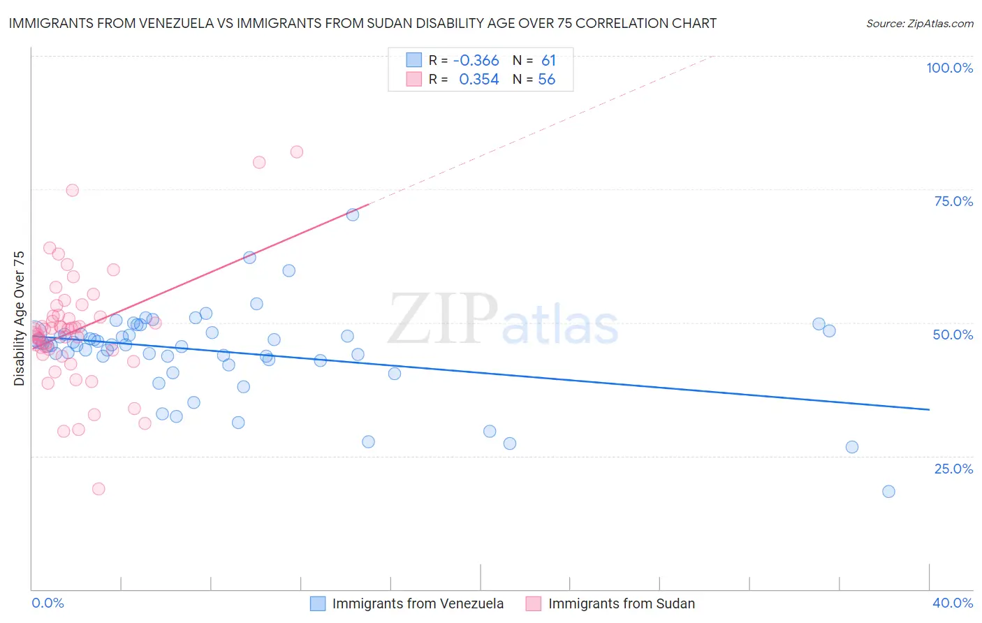 Immigrants from Venezuela vs Immigrants from Sudan Disability Age Over 75