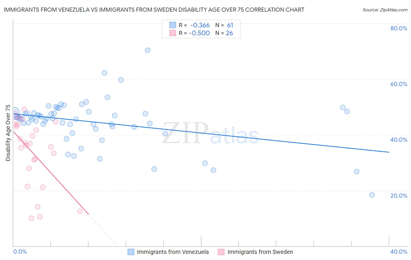 Immigrants from Venezuela vs Immigrants from Sweden Disability Age Over 75