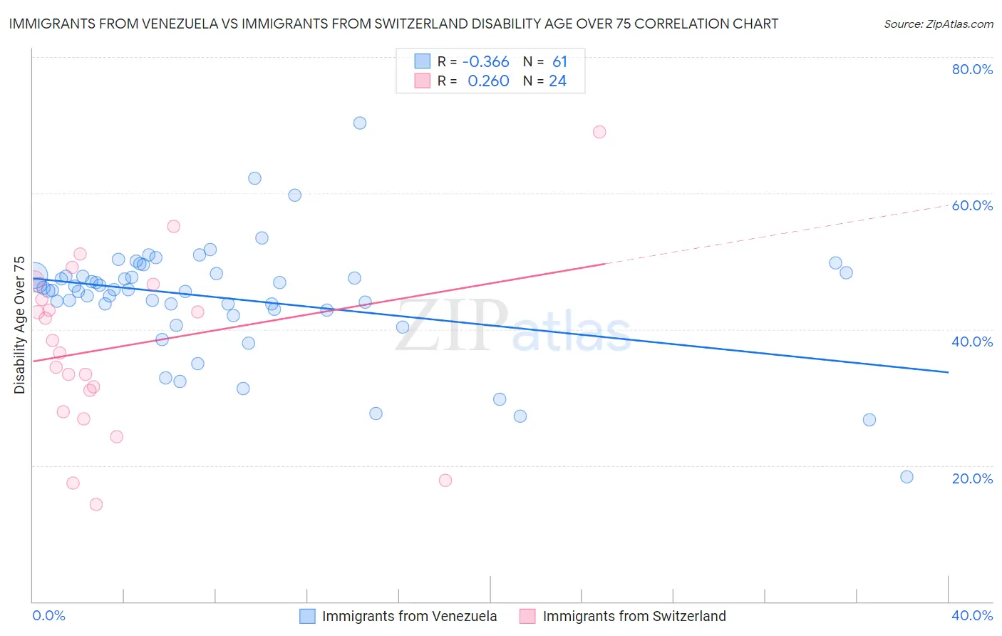 Immigrants from Venezuela vs Immigrants from Switzerland Disability Age Over 75