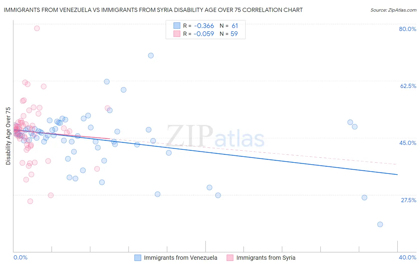 Immigrants from Venezuela vs Immigrants from Syria Disability Age Over 75