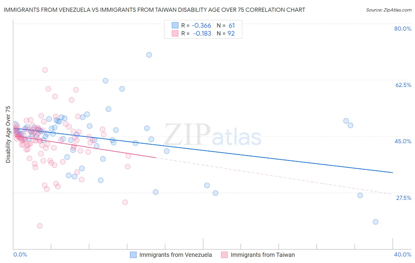 Immigrants from Venezuela vs Immigrants from Taiwan Disability Age Over 75