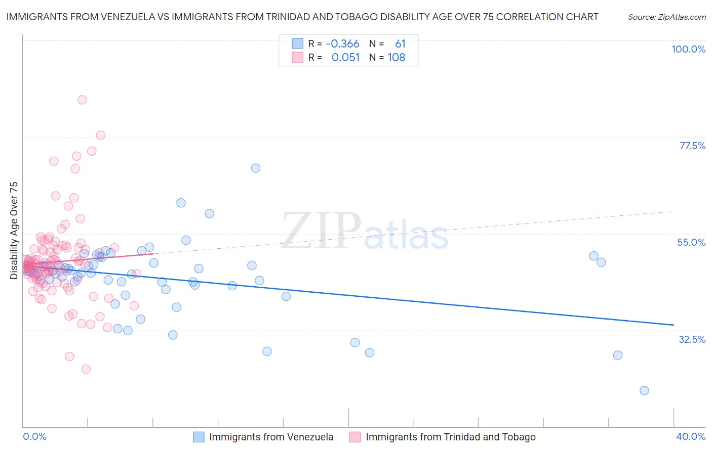 Immigrants from Venezuela vs Immigrants from Trinidad and Tobago Disability Age Over 75