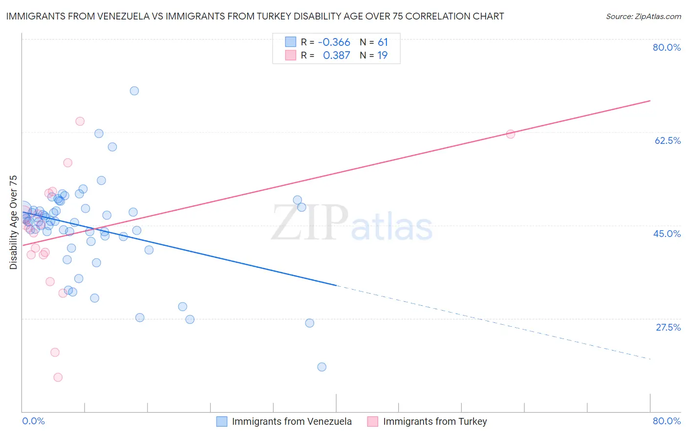 Immigrants from Venezuela vs Immigrants from Turkey Disability Age Over 75