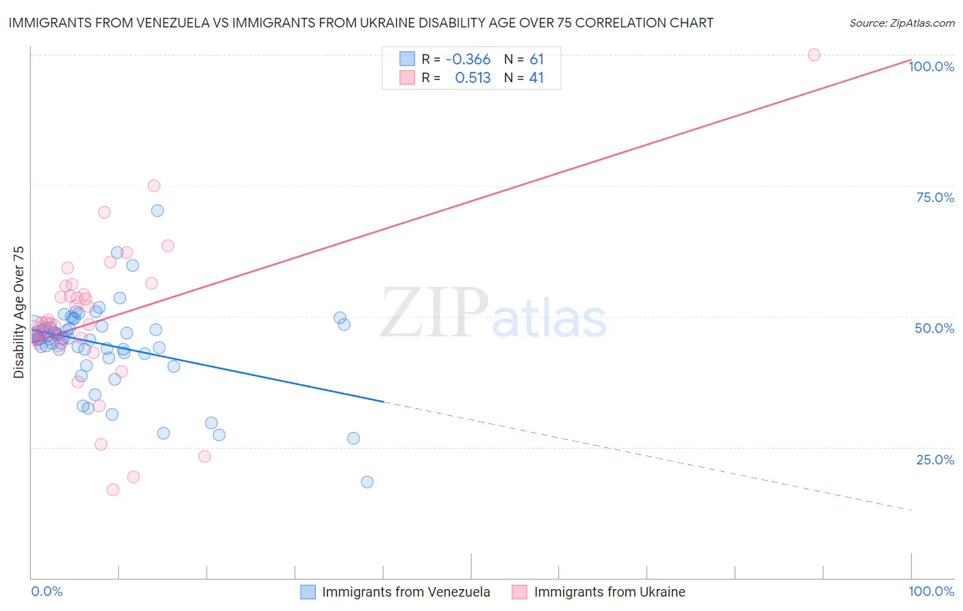 Immigrants from Venezuela vs Immigrants from Ukraine Disability Age Over 75