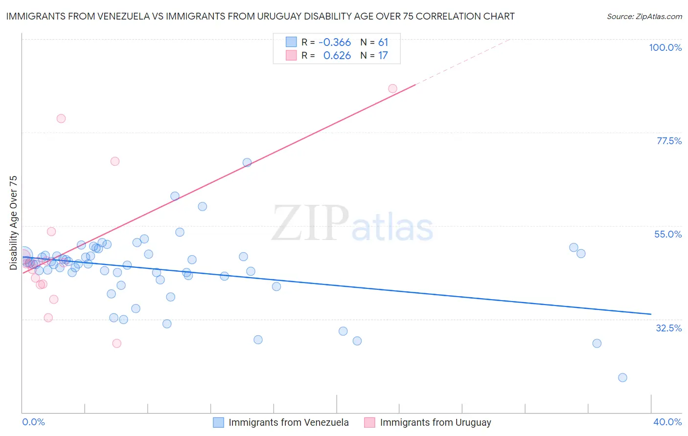 Immigrants from Venezuela vs Immigrants from Uruguay Disability Age Over 75