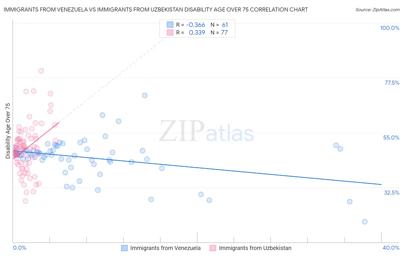 Immigrants from Venezuela vs Immigrants from Uzbekistan Disability Age Over 75