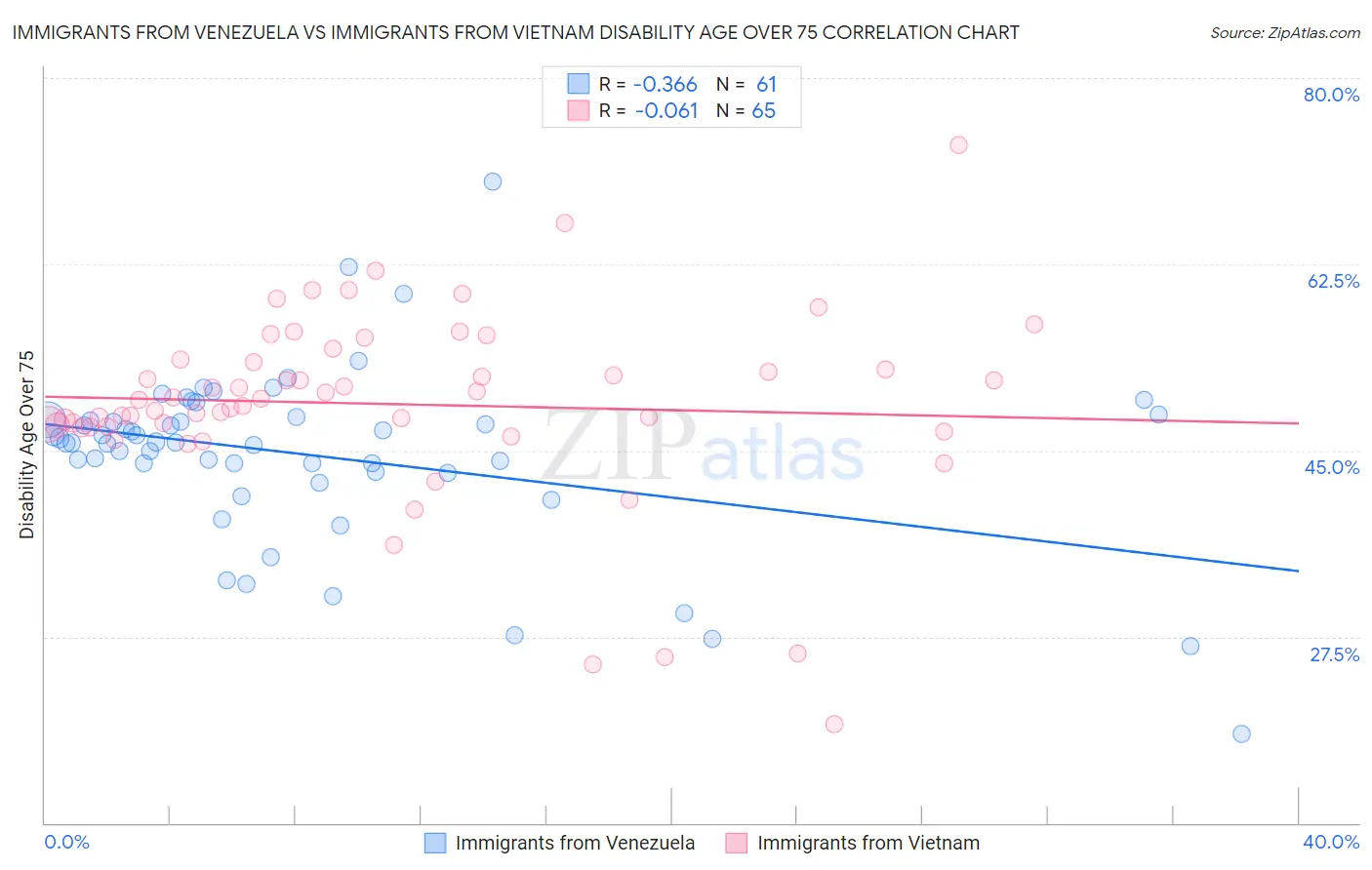 Immigrants from Venezuela vs Immigrants from Vietnam Disability Age Over 75