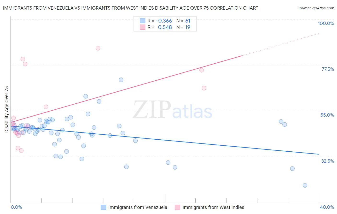 Immigrants from Venezuela vs Immigrants from West Indies Disability Age Over 75