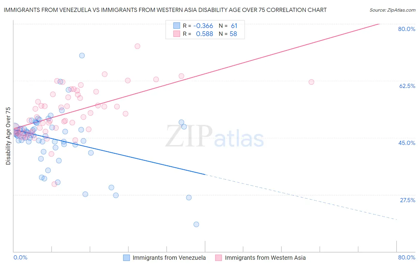 Immigrants from Venezuela vs Immigrants from Western Asia Disability Age Over 75