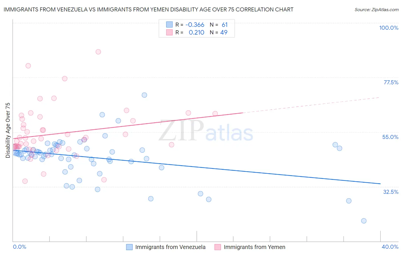 Immigrants from Venezuela vs Immigrants from Yemen Disability Age Over 75