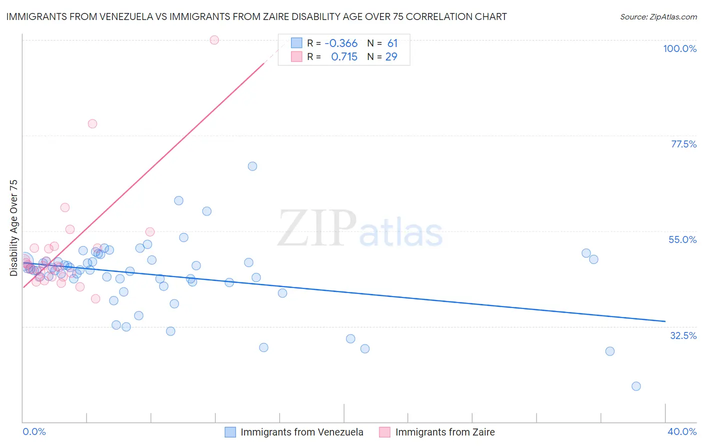 Immigrants from Venezuela vs Immigrants from Zaire Disability Age Over 75