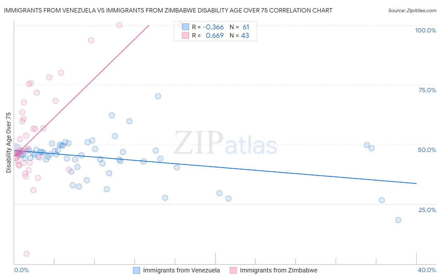 Immigrants from Venezuela vs Immigrants from Zimbabwe Disability Age Over 75