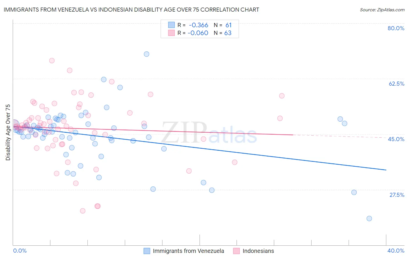 Immigrants from Venezuela vs Indonesian Disability Age Over 75